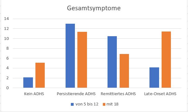 Gesamtsymptome bei Late-onset ADHS nach Agnew-Blais (2016) 