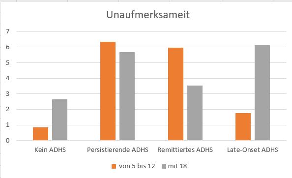 Unaufmerksamkeitssymptome bei Late-onset ADHS nach Agnew-Blais (2016)