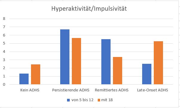 Hyperaktivitäts-/Impulsivitätssymptome bei Late-onset ADHS nach Agnew-Blais et al (2016)