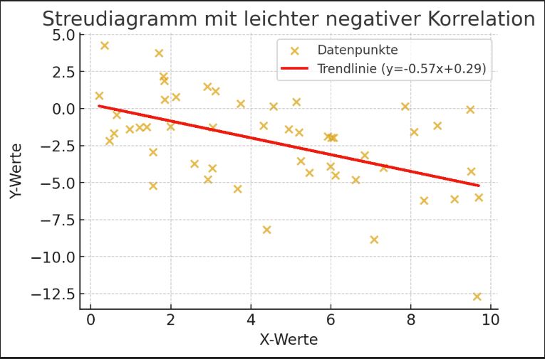 StreudIagramm leicht negative Korrelation