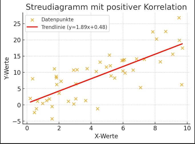 Streudiagramm mittlere positive Korrelation