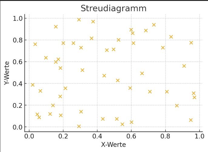 Streudiagramm keine Korrelation