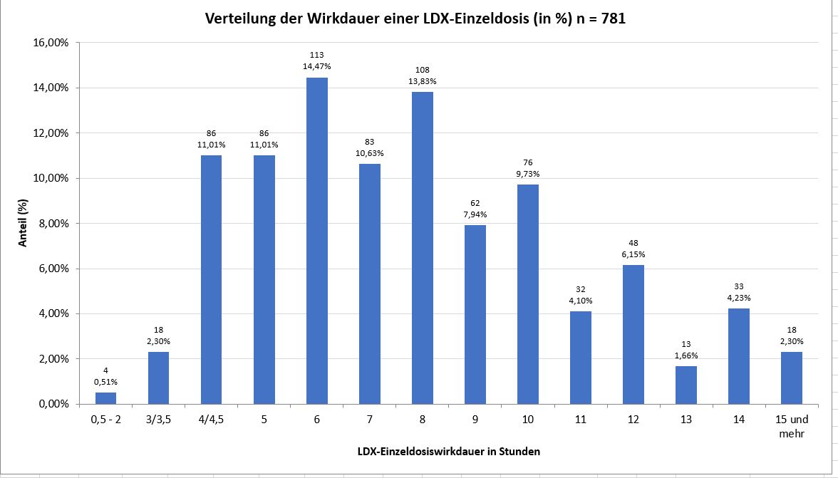 Lisdexamfetamin-Einzeldosiswirkdauer_ADxS-Umfrage