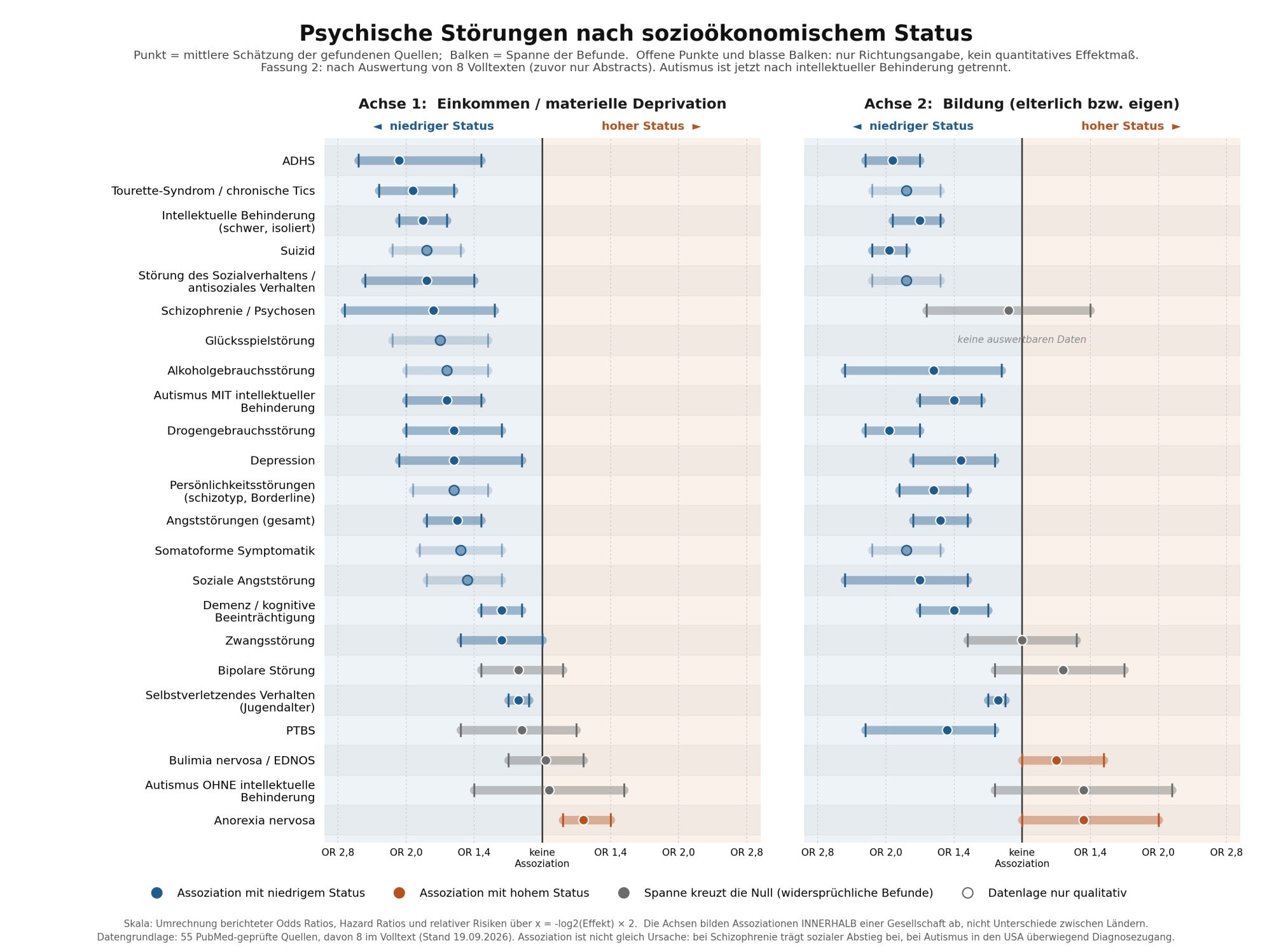 Socioeconomic Status in Various Mental Disorders